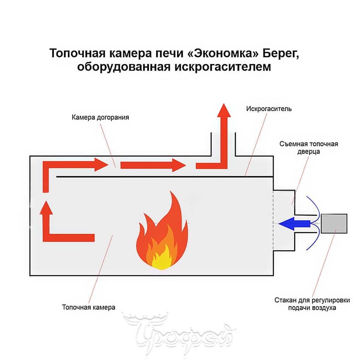 Туристические печи